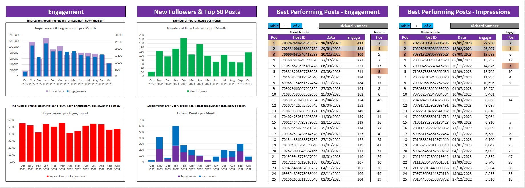 LinkedIn Engagement Dashboard